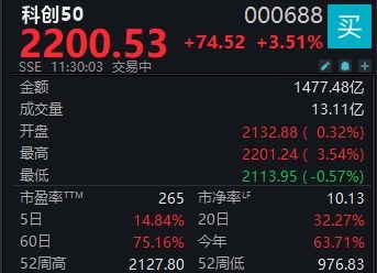 A股震荡攀升，科创50指数半日涨3.51%